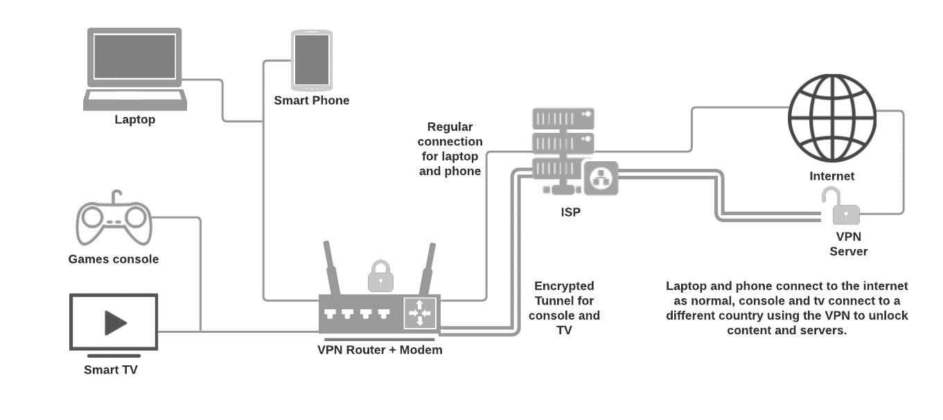 رسم تخطيطي لجهاز توجيه VPN