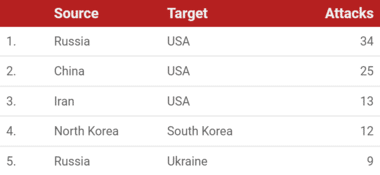 Frequent geopolitical cyber attacks