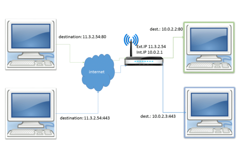 Port Forwarding