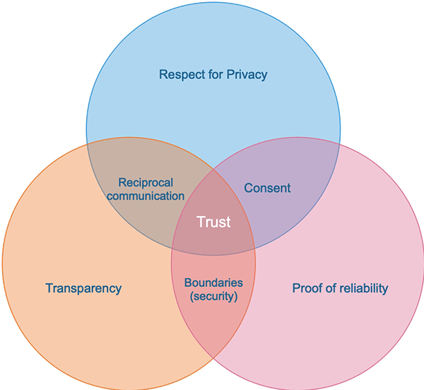 Aspects of online privacy and the Venn diagram of Trust