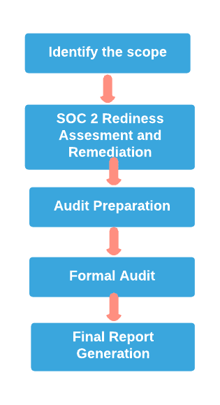 SOC 2 Certification Process