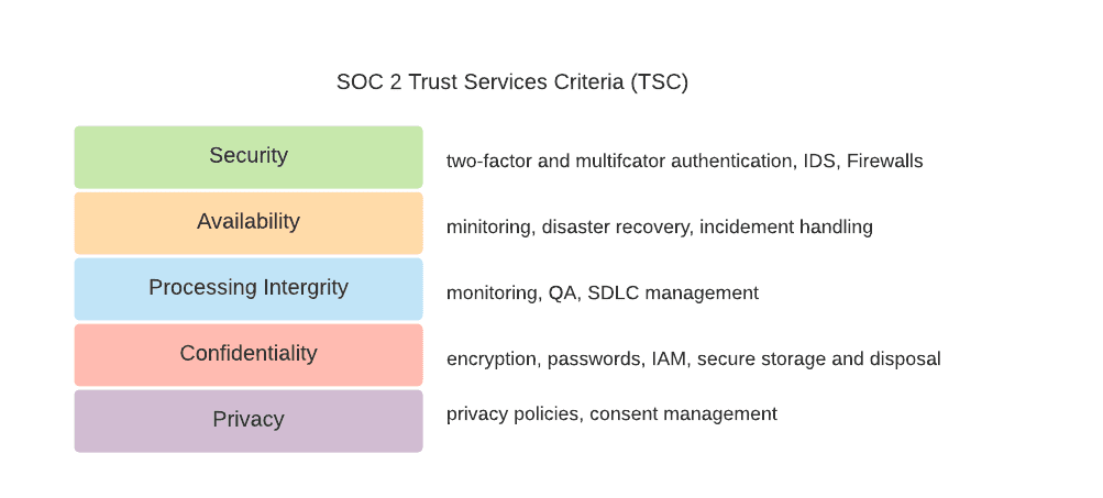 SOC 2 Trust Services Criteria