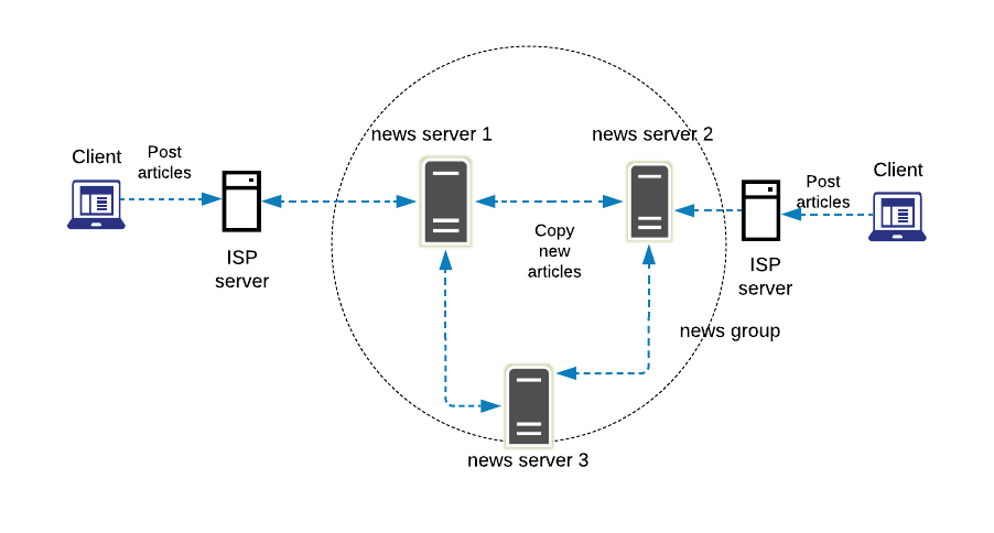 What Is Usenet Complete 2023 Guide To Usenet