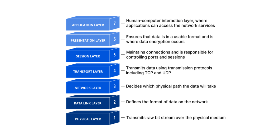 Een afbeelding die het OSI Model laat zien