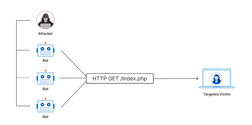 An image that showcases how Application Layer Attacks work