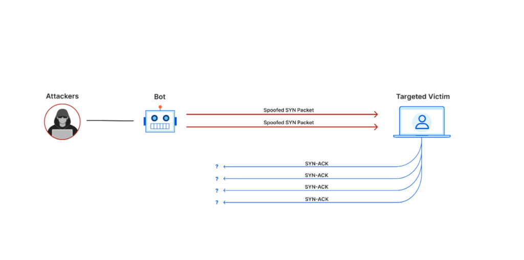 An image that shows how Protocol Attacks work