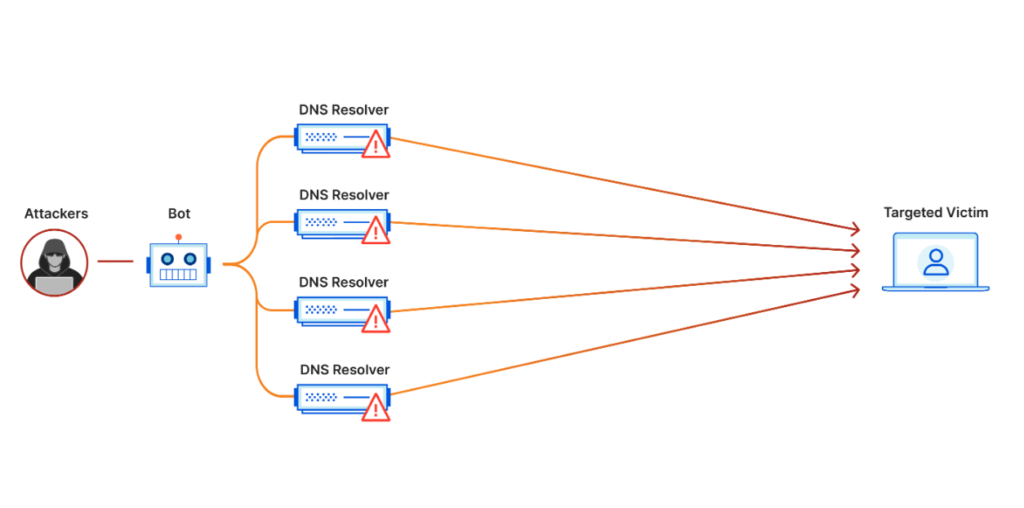 An image that showcases how Volumetric Attacks work